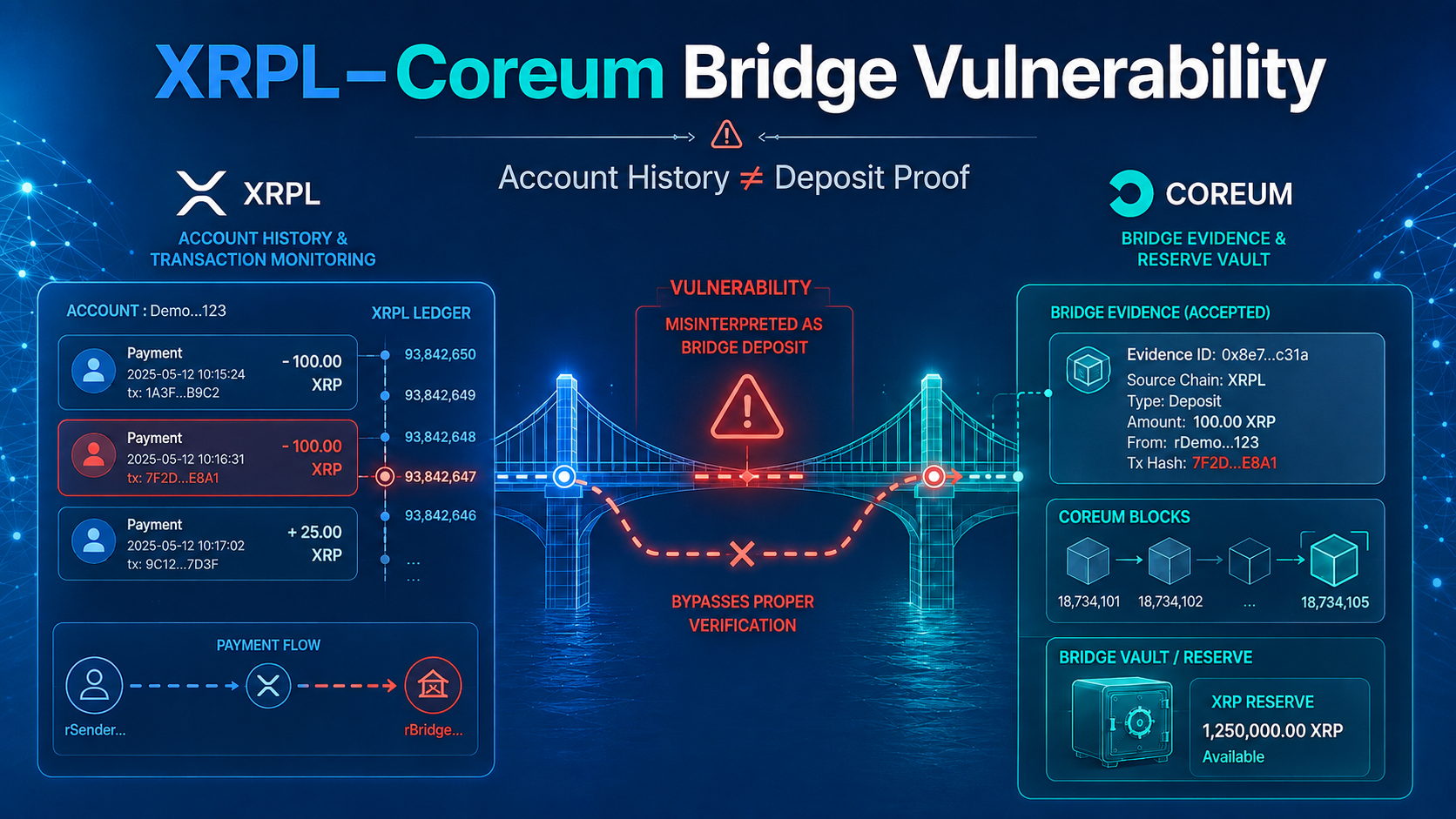 When Account History Was Misclassified as Deposit Proof: A Technical Analysis of the XRPL–Coreum Bridge Vulnerability cover image