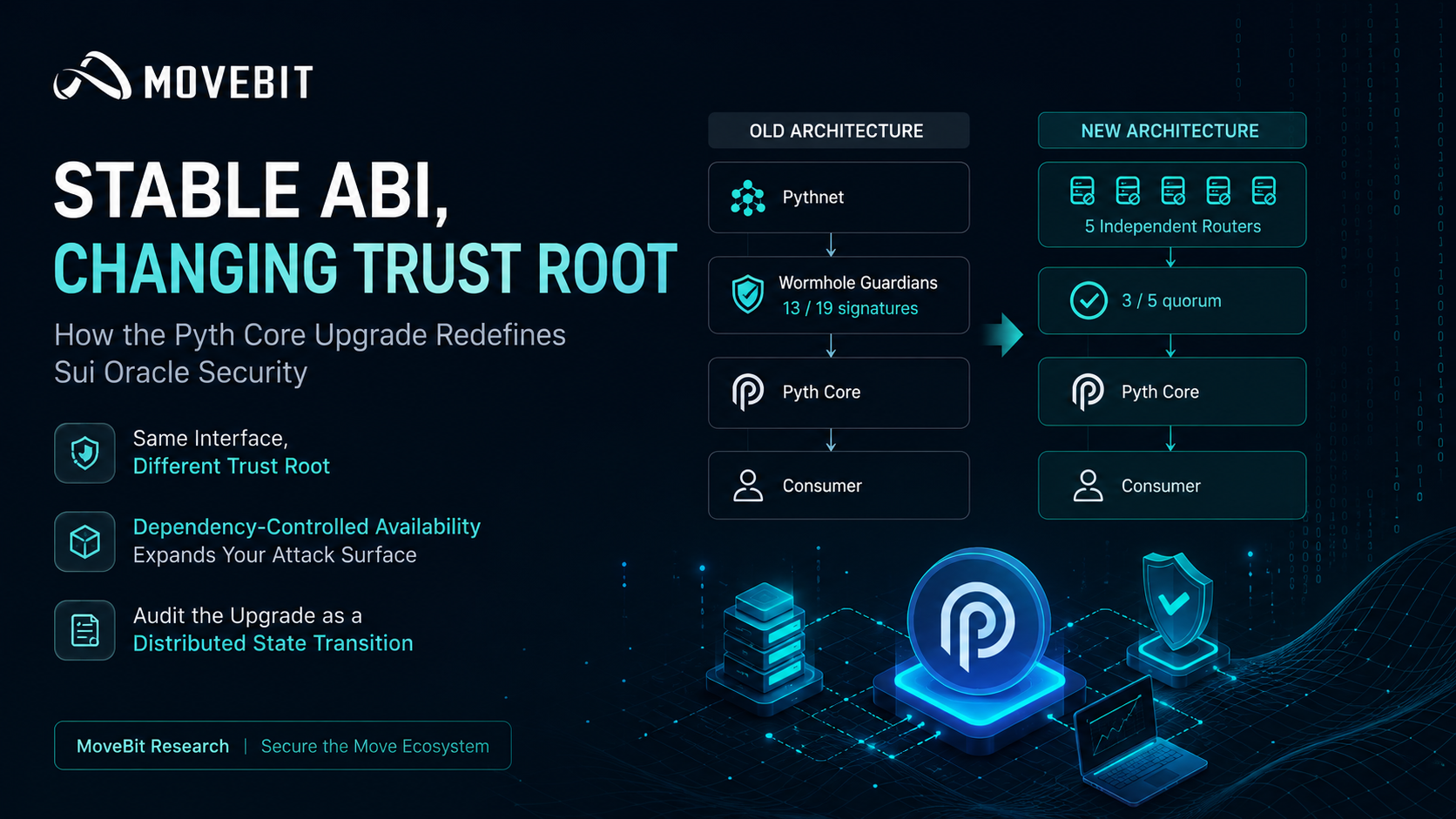 Stable ABI, Changing Trust Root: How the Pyth Core Upgrade Redefines Sui Oracle Security cover image